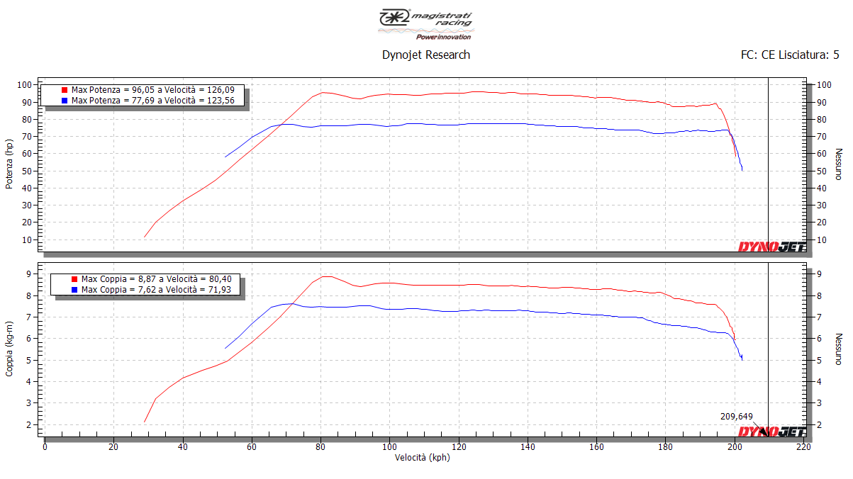 CENTRALINA HATECH ELITE SILVER TURBO 560